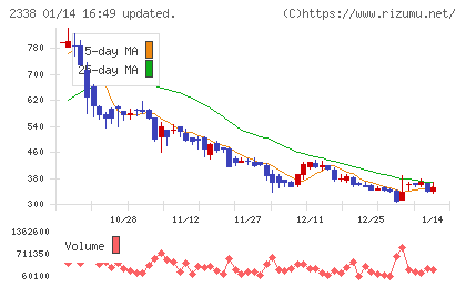 クオンタムソリューションズチャート