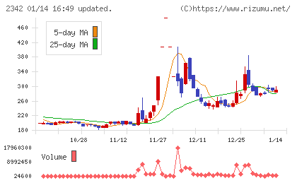 トランスジェニックグループチャート
