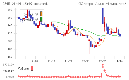 クシムチャート