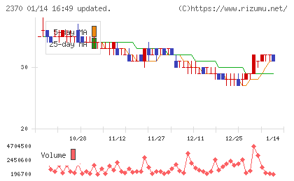 メディネットチャート
