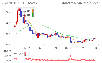 ケア２１チャート
