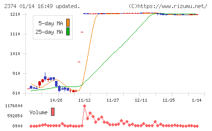 セントケア・ホールディングチャート