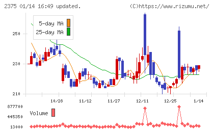 ギグワークスチャート