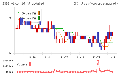 ウェッジホールディングスチャート