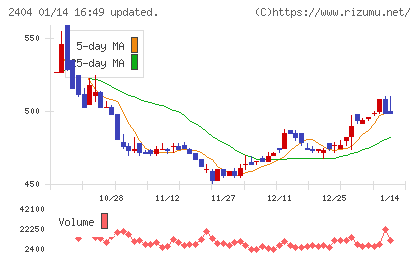 鉄人化ホールディングスチャート