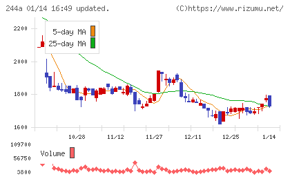 グロースエクスパートナーズチャート