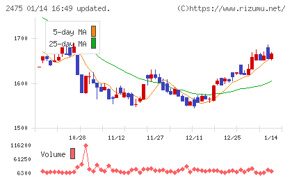 ＷＤＢホールディングスチャート