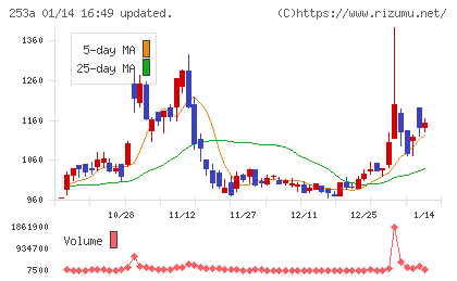 ＥＴＳグループチャート