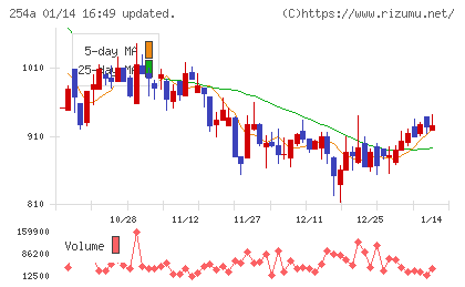 ＡＩフュージョンキャピタルグループチャート