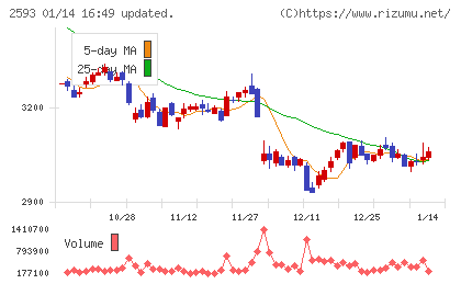 伊藤園チャート