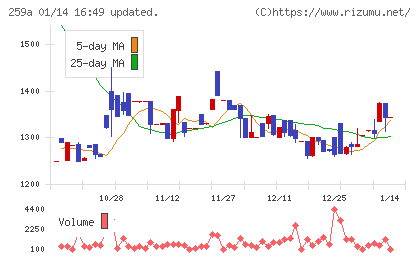 ケイ・ウノチャート
