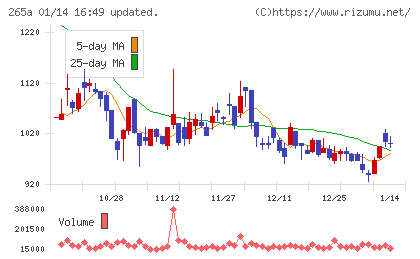 Ｈｍｃｏｍｍチャート