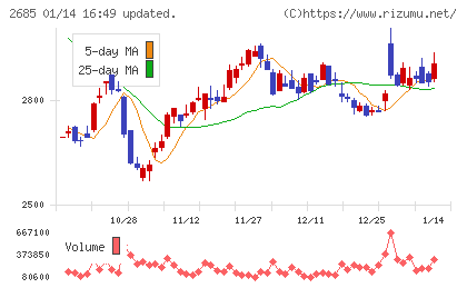 アンドエスティＨＤチャート