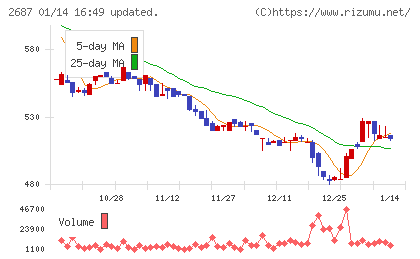 シー・ヴイ・エス・ベイエリアチャート