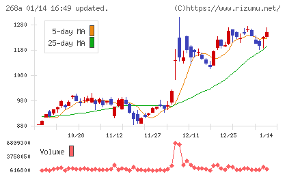 リガク・ホールディングスチャート
