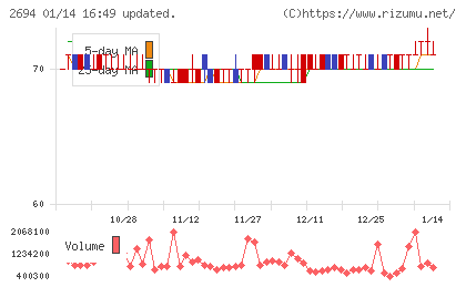 焼肉坂井ホールディングスチャート
