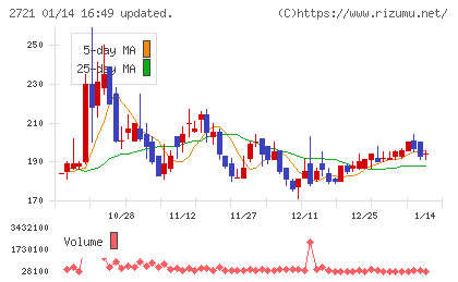 ジェイホールディングスチャート