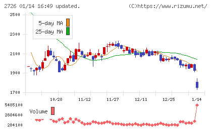 パルグループホールディングスチャート
