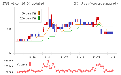 SANKO MARKETING FOODSチャート