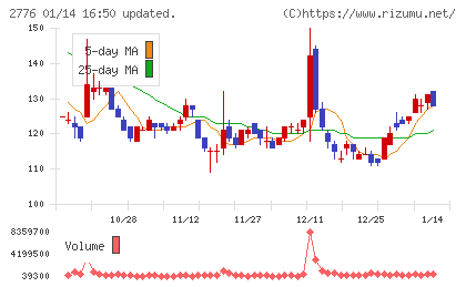 新都ホールディングスチャート