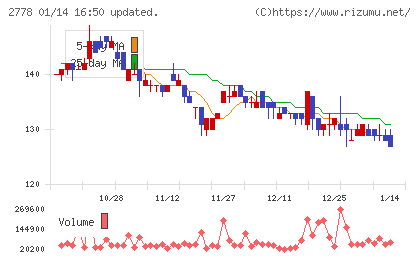 パレモ・ホールディングスチャート