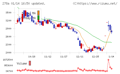 Ｔｅｒｒａ　Ｄｒｏｎｅチャート