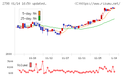 ワイズテーブルコーポレーションチャート
