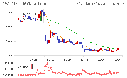 味の素チャート