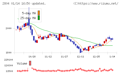 ブルドックソースチャート