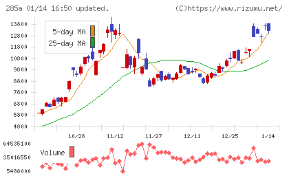 キオクシアホールディングスチャート