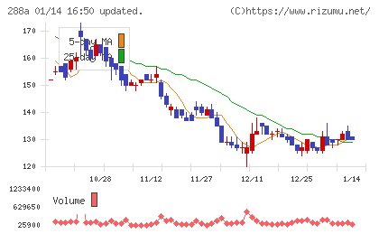 ラクサス・テクノロジーズチャート