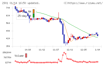 ウェルディッシュチャート