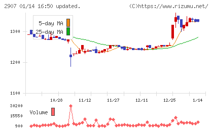 あじかんチャート