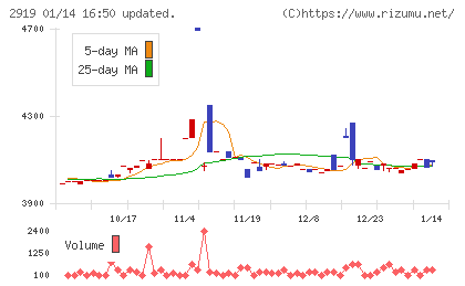 マルタイチャート