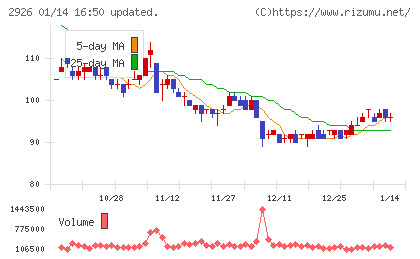 篠崎屋チャート