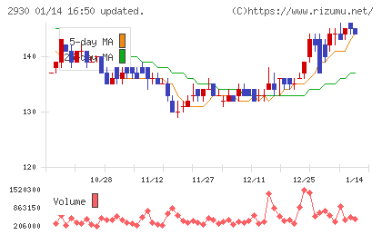 北の達人コーポレーションチャート