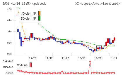 ベースフードチャート