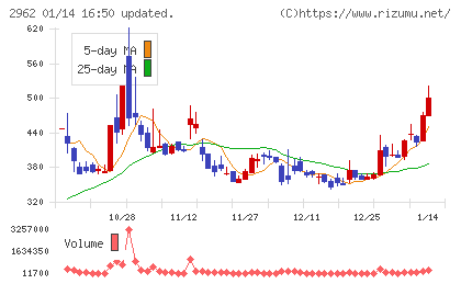 テクニスコチャート