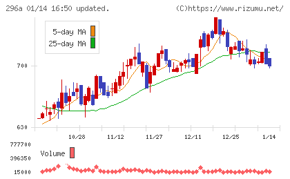 令和アカウンティング・ホールディングスチャート