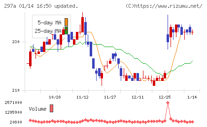 アルピコホールディングスチャート