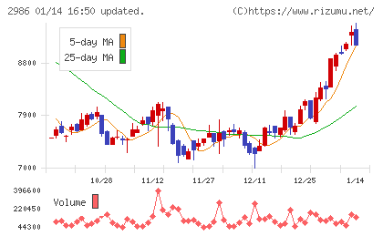 ＬＡホールディングスチャート