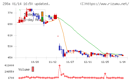 ＧＶＡ　ＴＥＣＨチャート