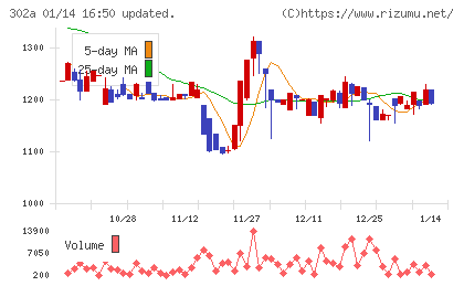 ビースタイルホールディングスチャート