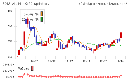 セキュアヴェイルチャート