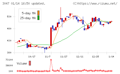 ＴＲＵＣＫ−ＯＮＥチャート