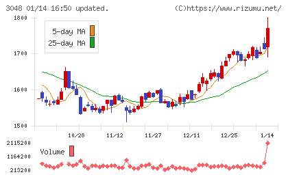 ビックカメラチャート
