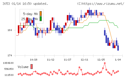ペッパーフードサービスチャート