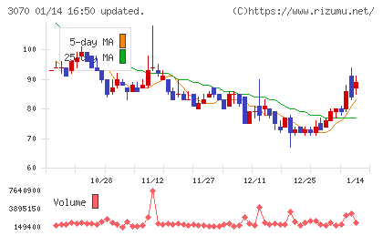 ジェリービーンズグループチャート