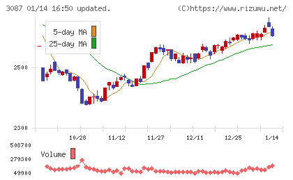 ドトール・日レスホールディングスチャート