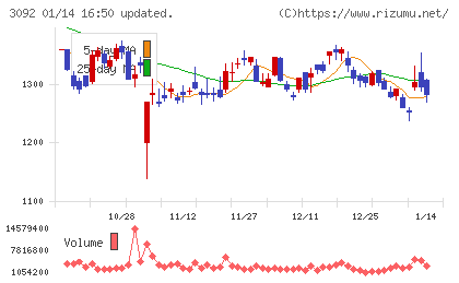 ＺＯＺＯチャート
